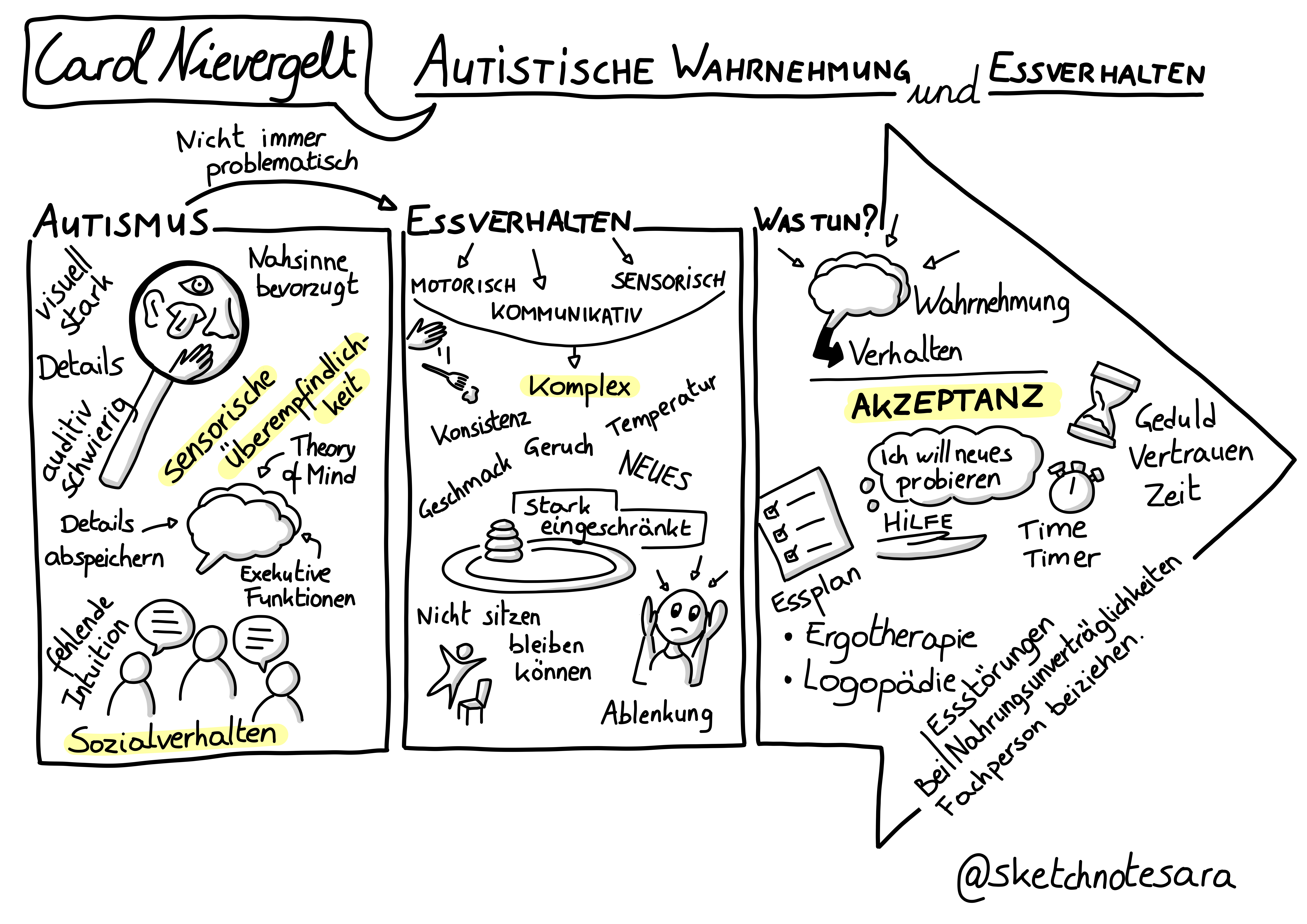 Sketchnote of Live Sketchnotes at Autismusdialog 2022 in Bern