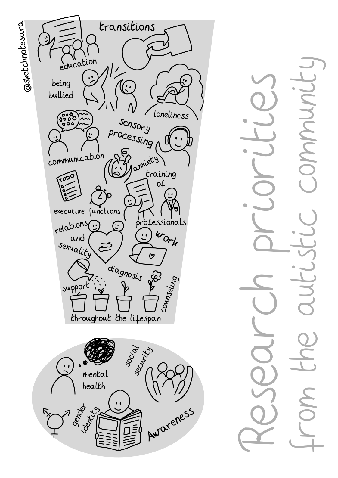 Sketchnote of Social Media Campaign about Participatory Autism Research for Academische Werkplaats Autisme